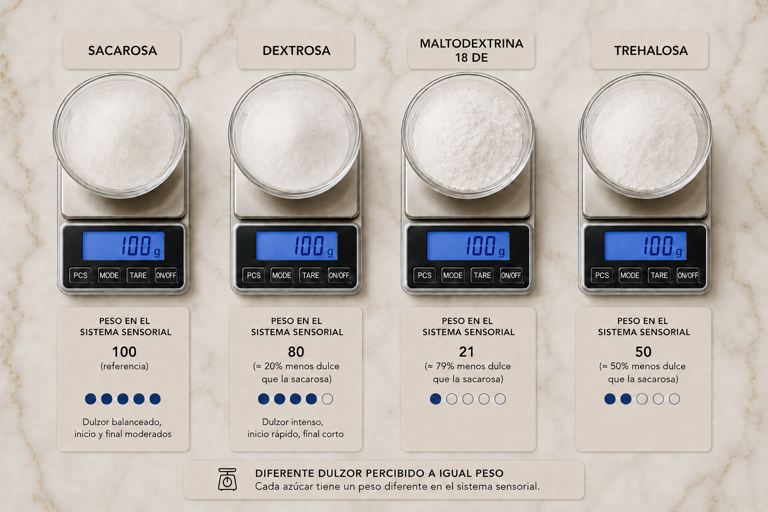 POD en heladería poder edulcorante de los azúcares en formulación