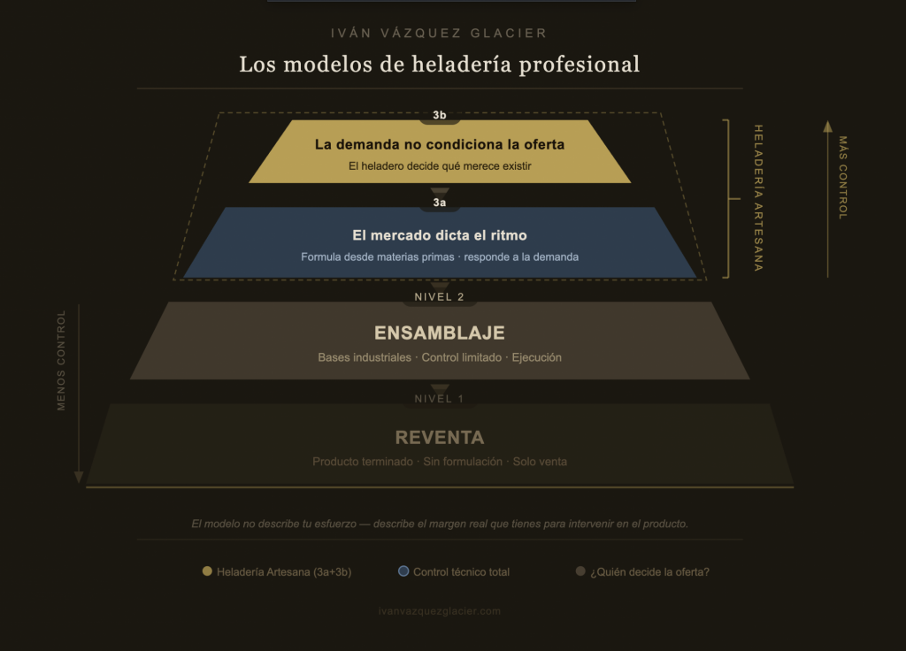 modelos de heladería profesional — Iván Vázquez Glacier