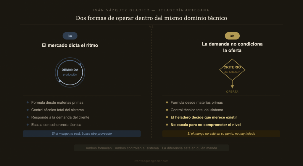 comparativa modelos heladería artesana 3a y 3b — Iván Vázquez Glacier
