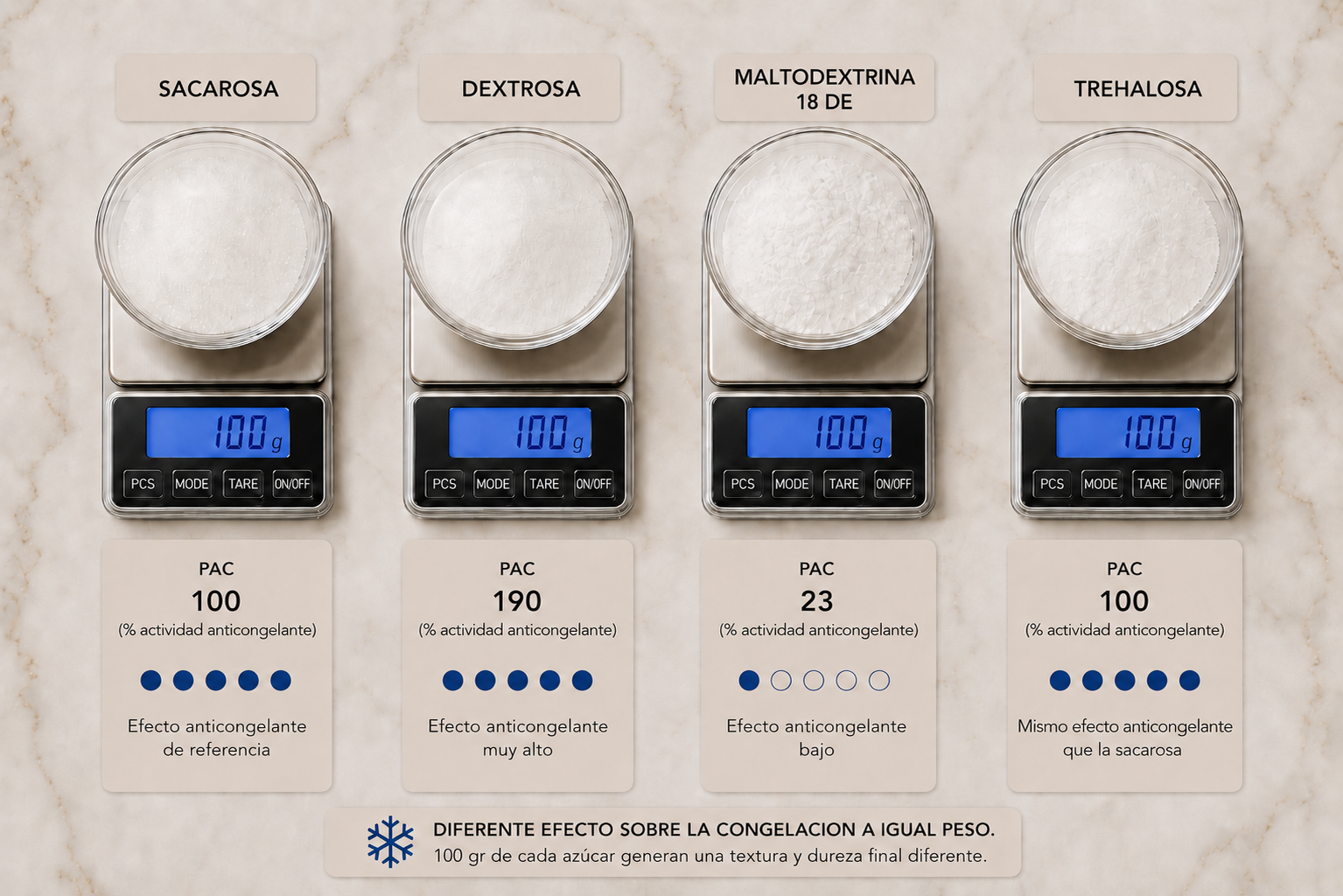 PAC en heladería poder anticongelante de los azúcares en formulación