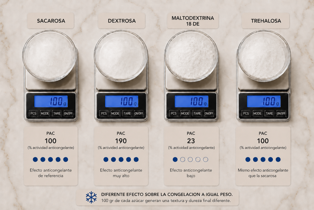 PAC en heladería — helado servido con espátula en vitrina mostrando la textura que fija el poder anticongelante