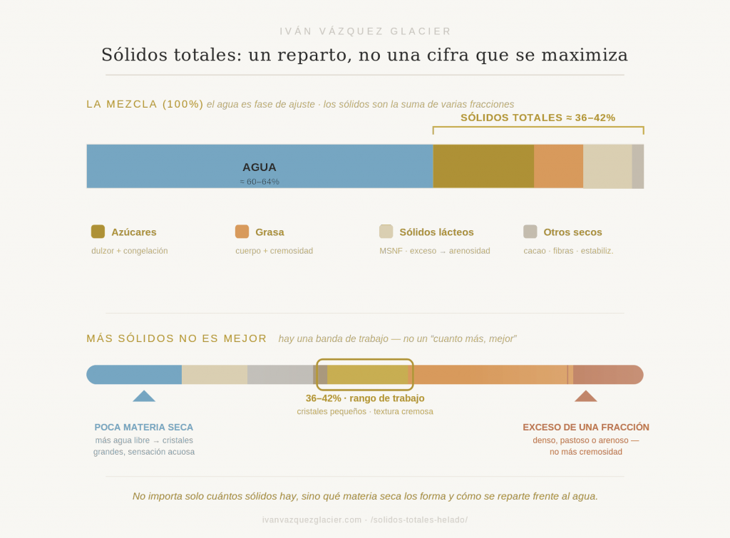 sólidos totales — reparto de agua y fracciones sólidas en un mix de helado y rango de trabajo 36-42%