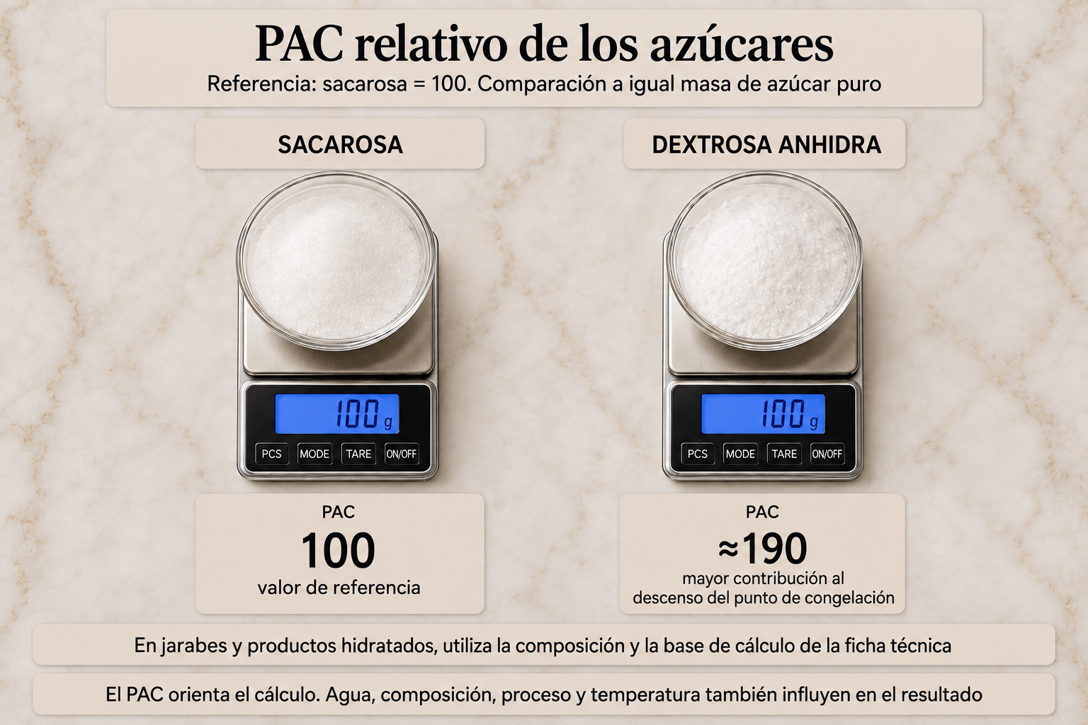 PAC en heladería: comparación del valor relativo de sacarosa (100) y dextrosa anhidra (aproximadamente 190)